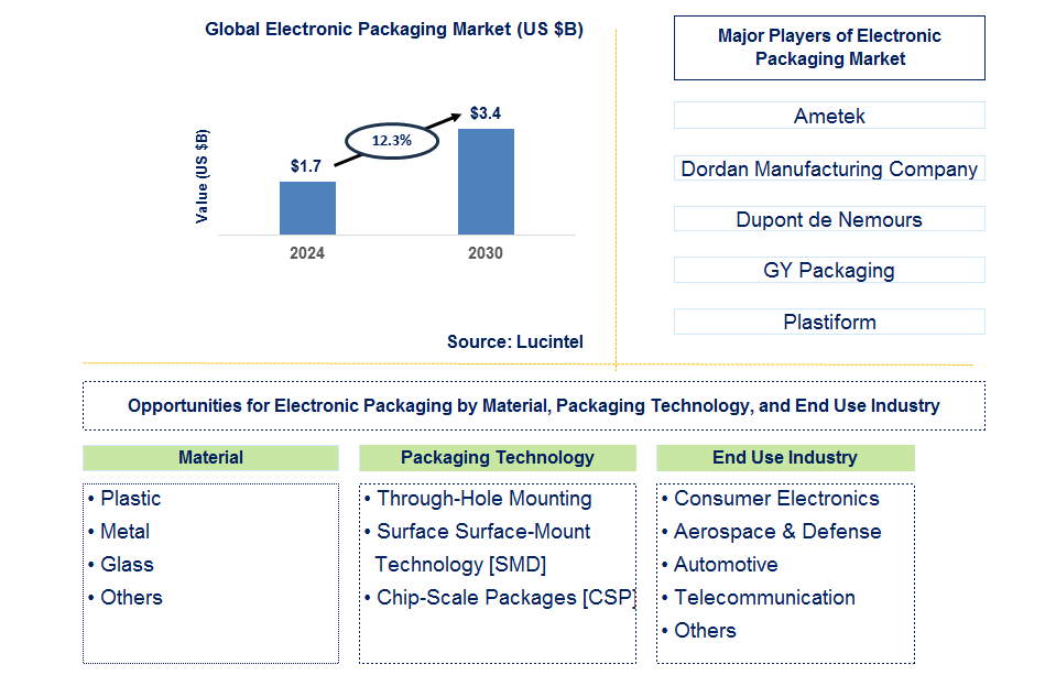 Electronic Packaging Trends and Forecast